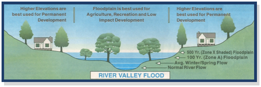 River Valley Flood
